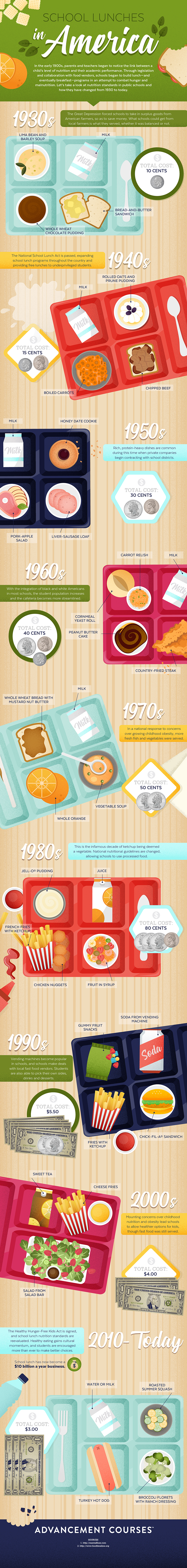 School Lunches Infographic