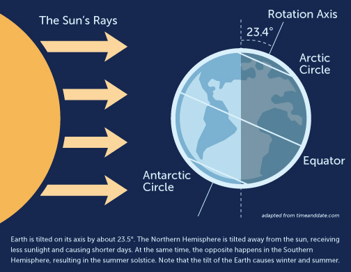 Season Science: 5 Winter Solstice Activities | Advancement Courses