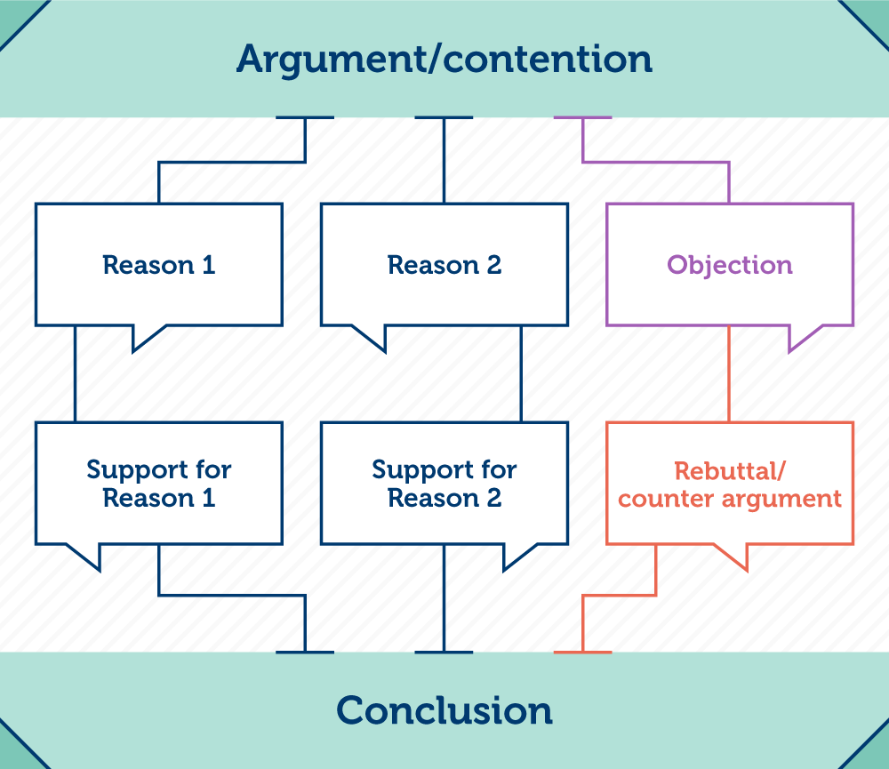thesis argument map