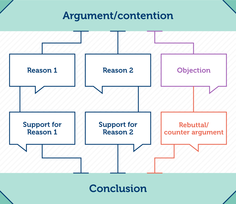 concept map about argumentative essay